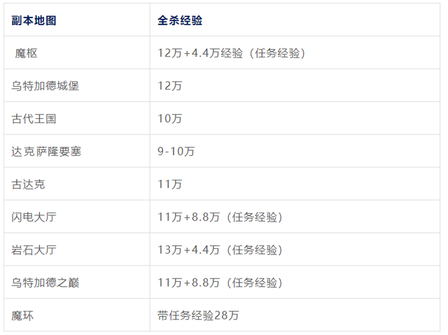 魔兽WLK：5件事情先准备，北极升级不用愁，快人一步升满80级