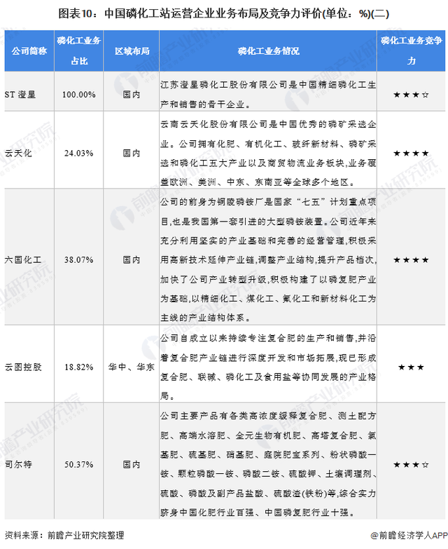 「行业深度」洞察2022:中国磷化工行业竞争格局及市场份额分析