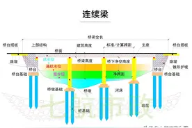 简支梁和连续梁的区别是什么？建造师市政实务高频考点图片