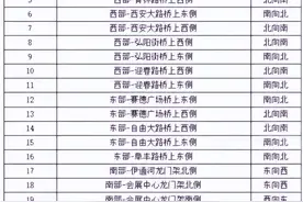 长春快速路启用24处测速抓拍点位图片