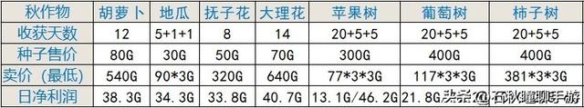 《大雄牧场物语2》秋冬完结攻略：速合巨大种 提前解锁隐藏作物
