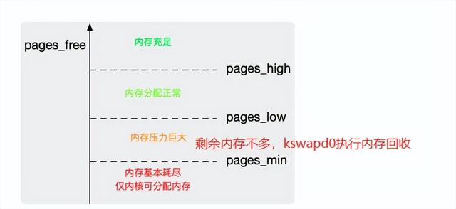linux性能优化之内存篇