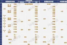 一张图看懂主流国家/地区的学制区别图片