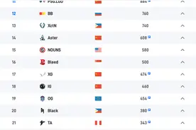 DOTA2:积分榜战况,中国Aster 1:2 欧洲区GG,中国区TD 0:2 HG图片