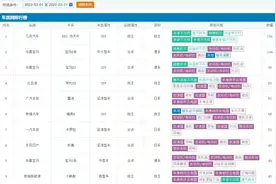 买车需谨慎，3月份被投诉最多的10款车在这里，宝马多款车上榜图片