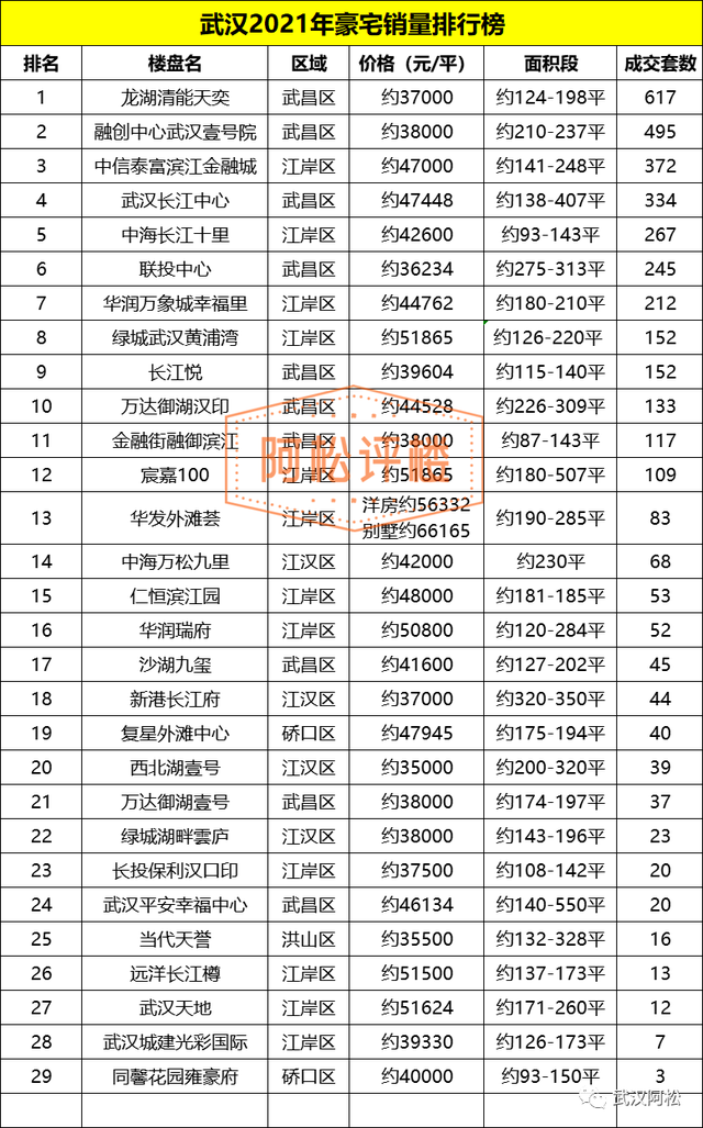 武汉豪宅销量排行榜