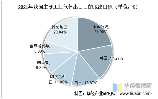 2022年全球及中国工业气体市场规模、进出口及行业发展趋势分析