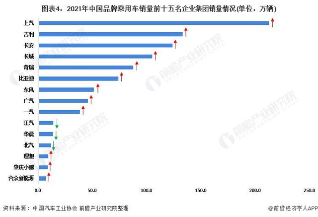 2022年中国汽车行业竞争格局及市场份额分析 市场集中度稳中有降