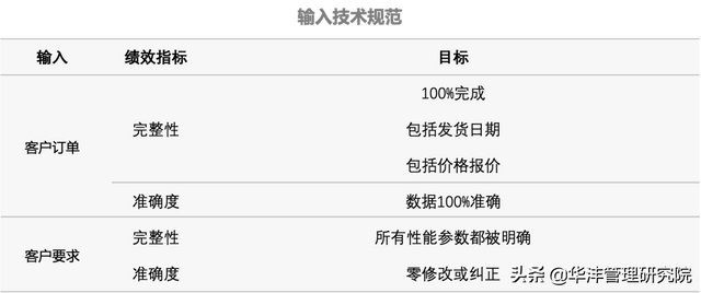 如何基于流程优化推动业务进步？