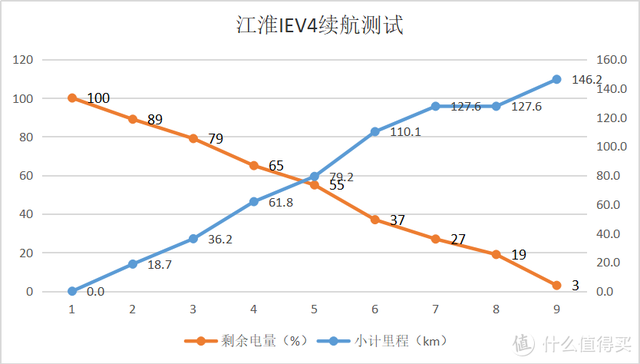 6年8万公里的纯电汽车，续航会衰减到何种程度？