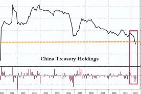 危机升级！中国疯狂抛售美债！持债跌破万亿！美元霸权逐渐瓦解？图片