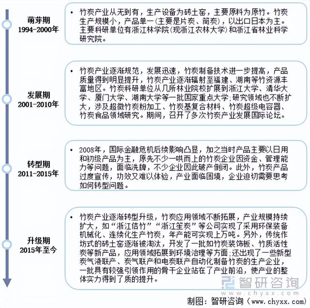 预见2022:中国竹炭行业产业链全景、行业产需量及发展前景分析