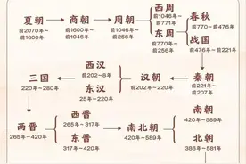 中华文明上下五千年，历史各朝代发展历程，一文看完中国朝代历史图片