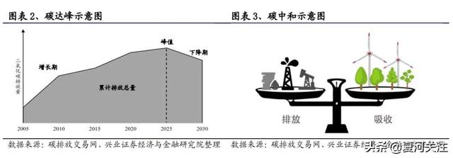 碳配额和CCER区别（什么是碳中和、碳达峰、碳汇、碳配额、碳交易）