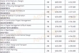 港硕费用解析：香港大学一年的学费现在要多少？图片