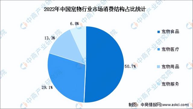 2023年中国宠物行业产业链上中下游市场分析(附产业链全景图)