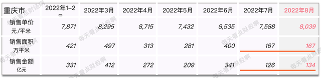 重庆8月房价下跌16%，跌幅位居全国第一！它离楼市着陆还有多远？