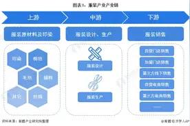 纺织产业浙江遥遥领先，广东第二，纺织行业领域详细分布图请收藏图片