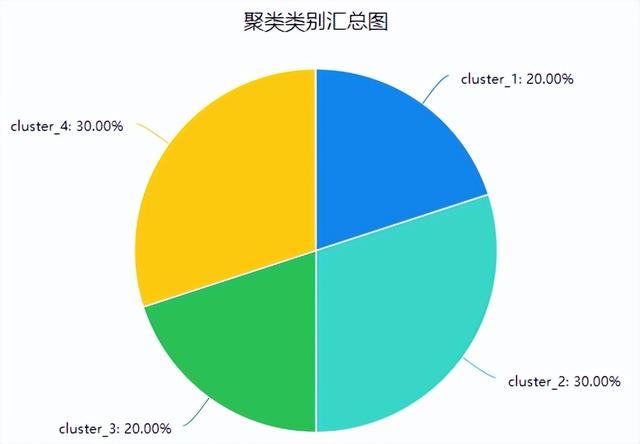 「SPSSAU｜数据分析」：聚类分析步骤汇总