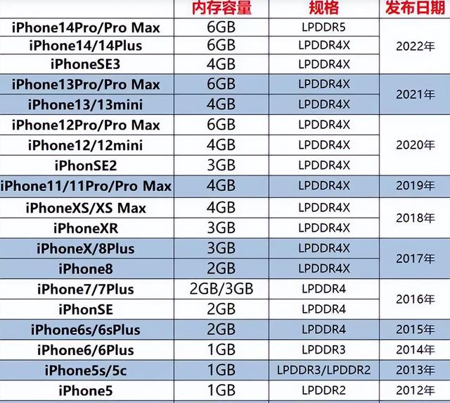 历代iphone内存汇总,6g等效安卓16g?网友:差距有点大