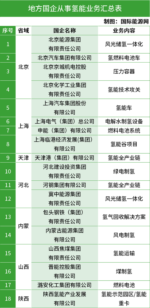 氢能军团亮相：46家央企、38家国企！