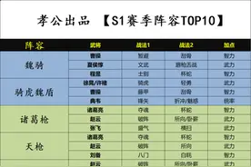 三国志战略版：盘点S1武将分级 & 最强top10阵容推荐图片