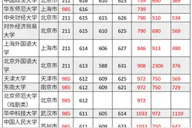 四川高考：文科2019-2021年一本投档分、位次数据汇总图片
