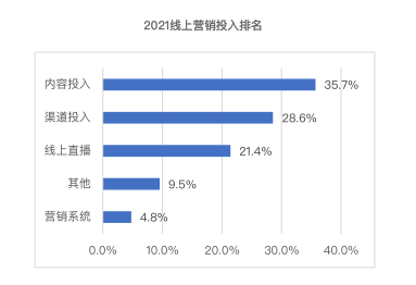 线上营销如何做到成效最大化?