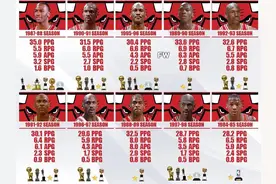 美媒列出乔丹职业生涯最伟大的十个赛季，哪个赛季最容易被超越图片