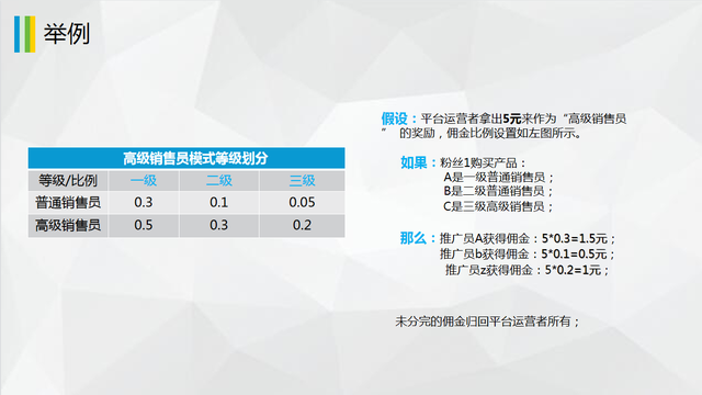 小程序/APP商城平台很多,常见的销售模式有哪些?