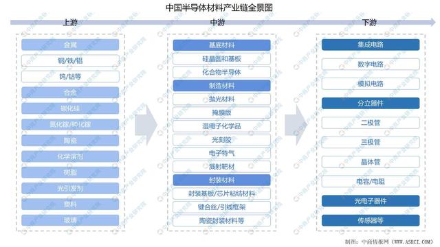 2022年中国半导体材料产业链上中下游市场分析(附产业链全景图)