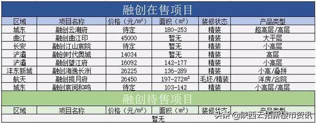 2022年全新看点:西安TOP10房企有哪些重磅盘即将入市?