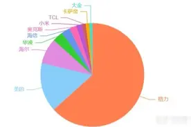 空调什么牌子好？如何选择一款性价比高的家用空调？图片