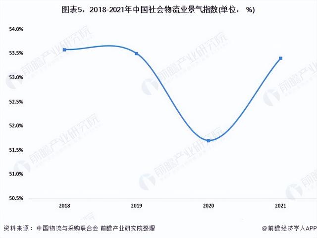 2022年中国物流行业发展现状及市场规模分析 物流支撑经济稳定恢复