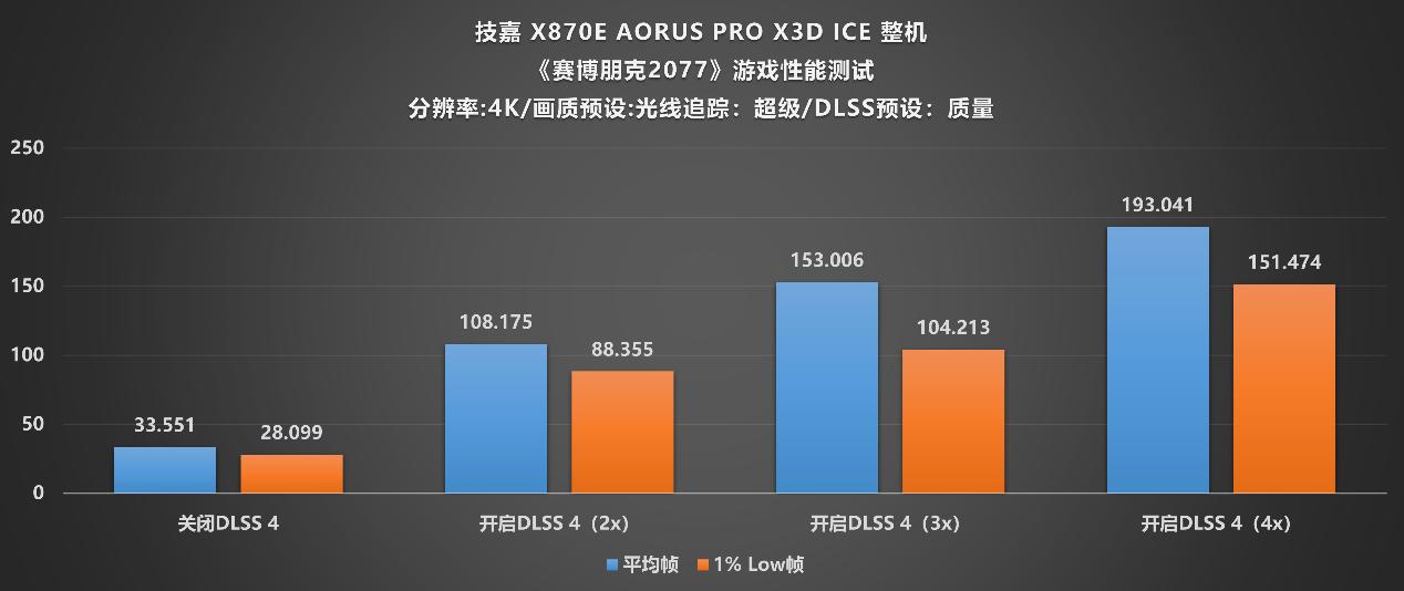 技嘉X870E X3D电竞冰雕主板,纯白方案的游戏生产两用选择