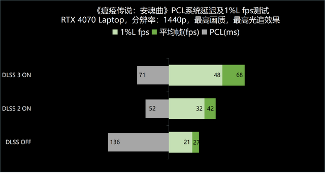 RTX 4070驾到，1440p游戏纵横沙场 ROG枪神7游戏本深度测试