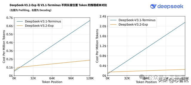 DeepSeek-V3.2-Exp模型正式发布，寒武纪火速完成适配
