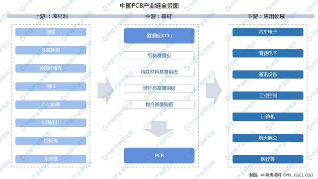 2022年中国PCB行业产业链上中下游市场分析(附产业链全景图)