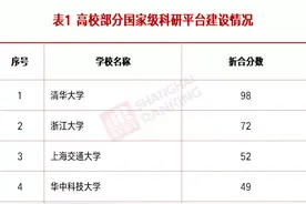 大学国家级科研平台十强榜：浙大第二，吉大第八，清华实至名归图片