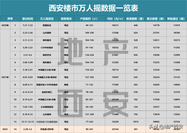 2万+/㎡千人摇盘“品质内卷”,西安购房机会在哪?