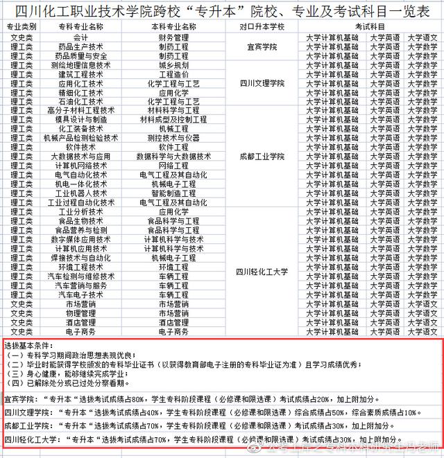 统招专升本丨四川专升本对应本科高校汇总丨最新政策解读