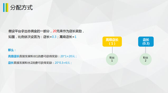 小程序/APP商城平台很多,常见的销售模式有哪些?