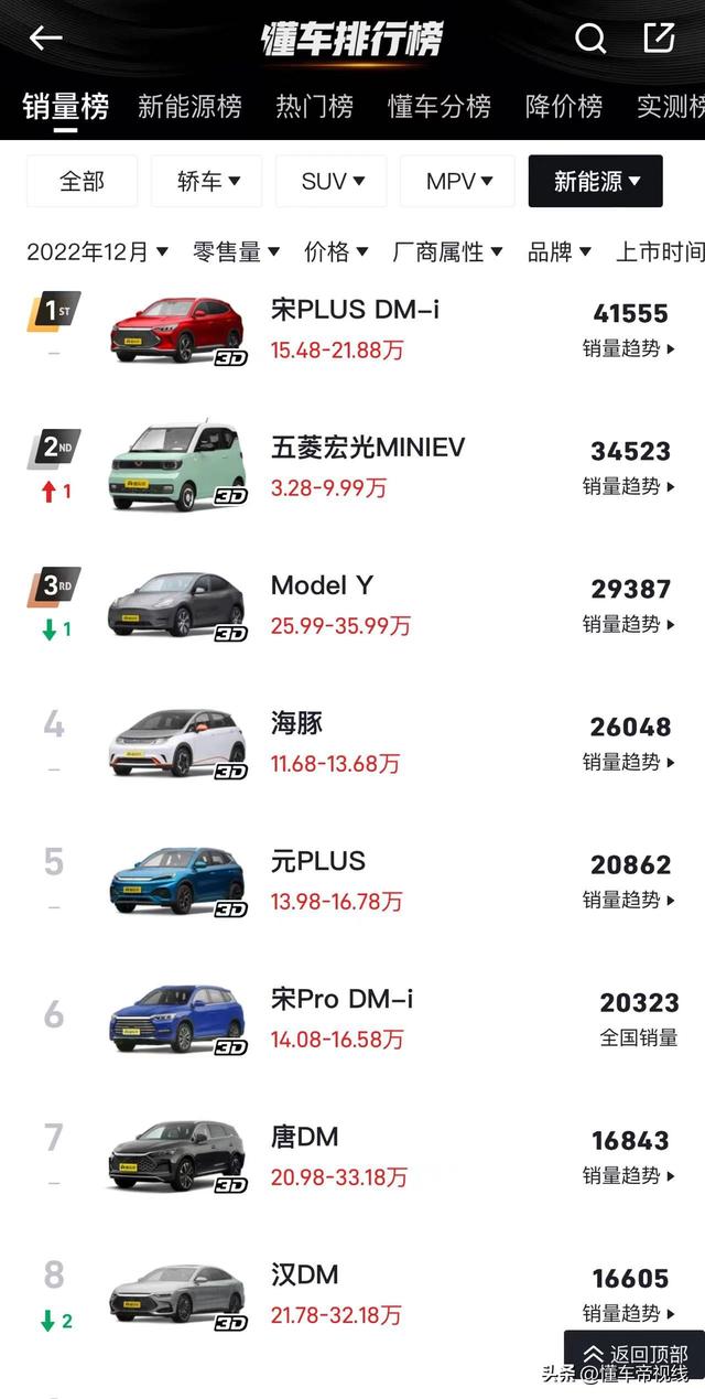 数读 | 12月新能源销量榜：理想攀升，蔚来ET5大涨，宝马i3超6000辆