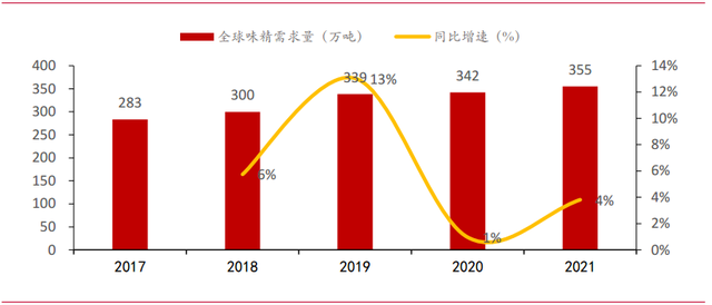 梅花生物—苏、赖氨酸全球龙头，受益于豆粕减量替代提速
