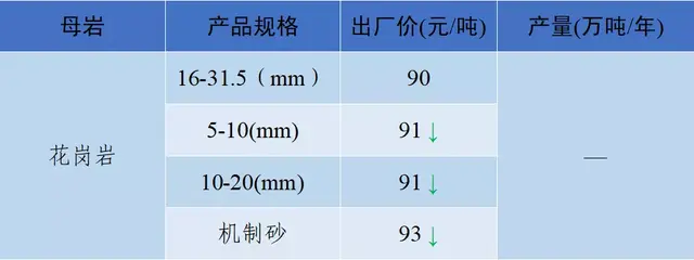 砂石骨料网出厂价与到单位价格
