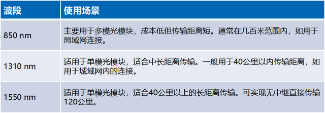 通信工程中的光模块是什么？