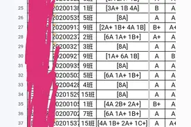 “双减”后的期中考试，教你看懂成绩等级图片