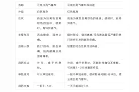 云南白药气雾剂，一红一白有何区别？图片