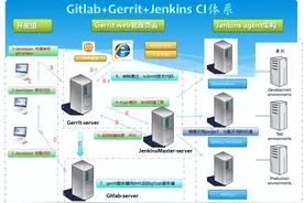 CI持续集成系统环境--Gitlab+Gerrit+Jenkins完整对接图片