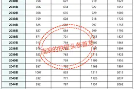 我国2023-2053年人口结构数据分析报告，值得大家一读图片